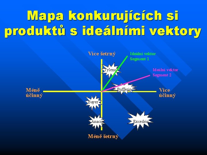 Mapa konkurujících si produktů s ideálními vektory Více šetrný Ideální vektor Segment 1 Ideální