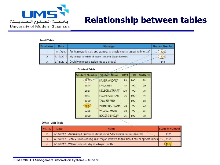 Relationship between tables BBA / MIS 301 Management Information Systems – Slide 13 