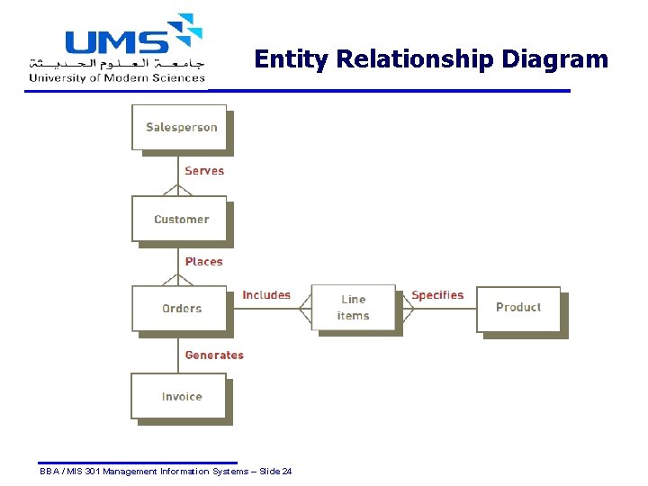 Entity Relationship Diagram BBA / MIS 301 Management Information Systems – Slide 24 