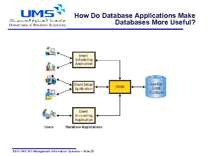 How Do Database Applications Make Databases More Useful? BBA / MIS 301 Management Information