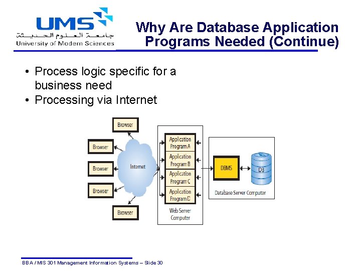 Why Are Database Application Programs Needed (Continue) • Process logic specific for a business