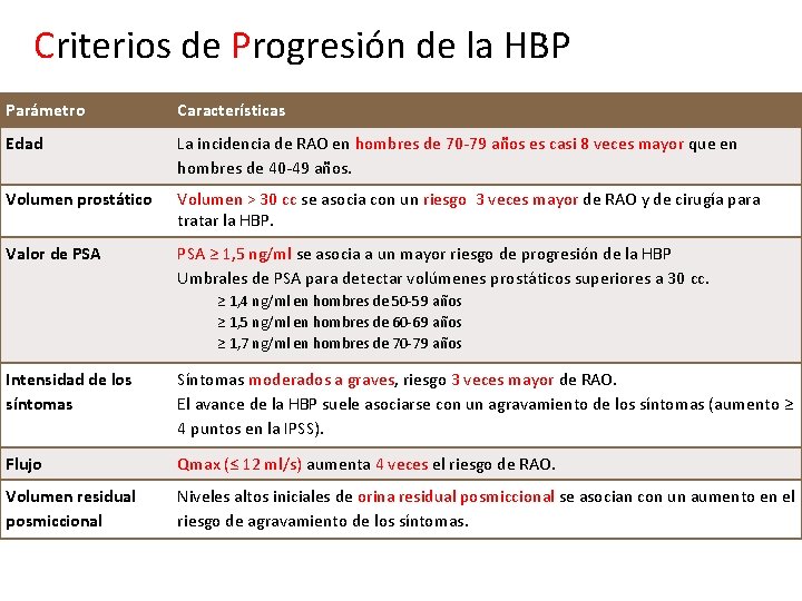 Criterios de Progresión de la HBP Parámetro Características Edad La incidencia de RAO en