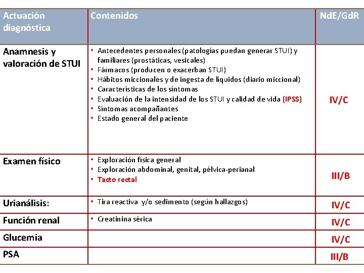 Actuación diagnóstica Contenidos • Anamnesis y valoración de STUI • • • Examen físico