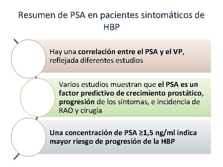 Resumen de PSA en pacientes sintomáticos de HBP Hay una correlación entre el PSA