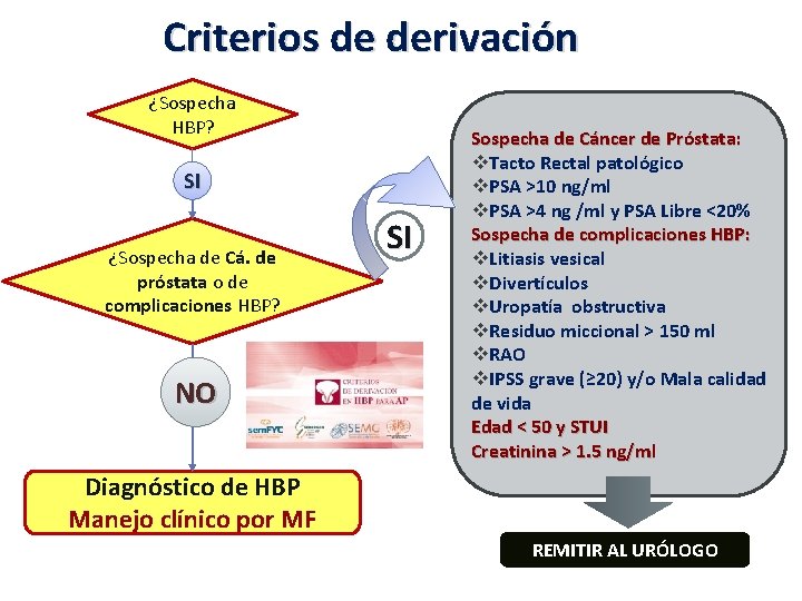 Criterios de derivación ¿Sospecha HBP? SI ¿Sospecha de Cá. de próstata o de complicaciones