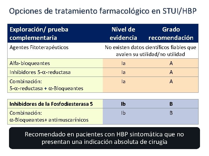 Opciones de tratamiento farmacológico en STUI/HBP Exploración/ prueba complementaria Agentes Fitoterapéuticos Nivel de evidencia