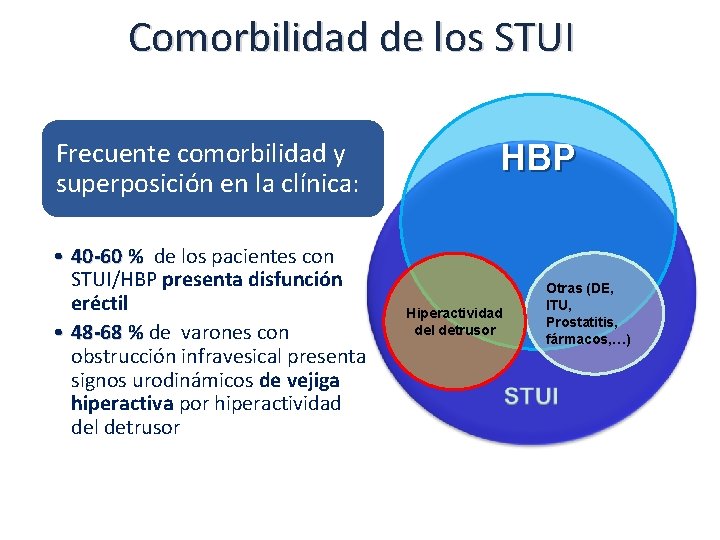 Comorbilidad de los STUI Frecuente comorbilidad y superposición en la clínica: • 40 -60