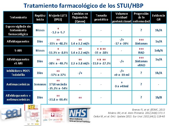 Tratamiento farmacológico de los STUI/HBP Tratamiento Rapidez Mejoría LUTS inicio (IPSS) Cambios en flujometría