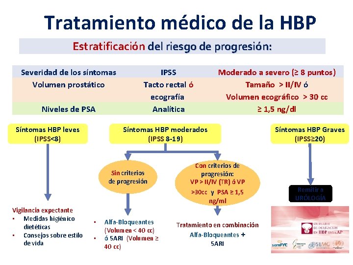 Tratamiento médico de la HBP Estratificación del riesgo de progresión: Severidad de los síntomas