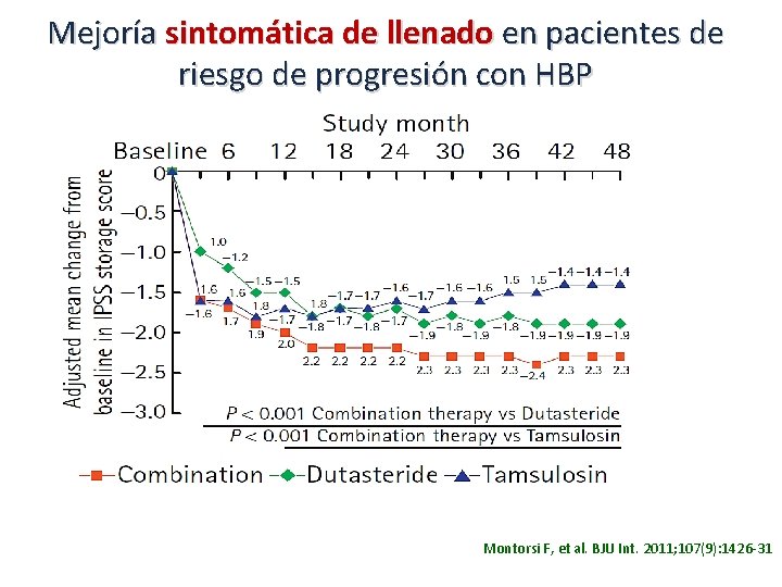 Mejoría sintomática de llenado en pacientes de riesgo de progresión con HBP Montorsi F,
