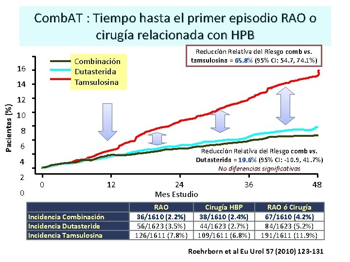 Comb. AT : Tiempo hasta el primer episodio RAO o cirugía relacionada con HPB