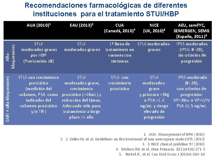 Recomendaciones farmacológicas de diferentes instituciones para el tratamiento STUI/HBP 5 ARI + alfa-bloqueantes Alfabloqueantes