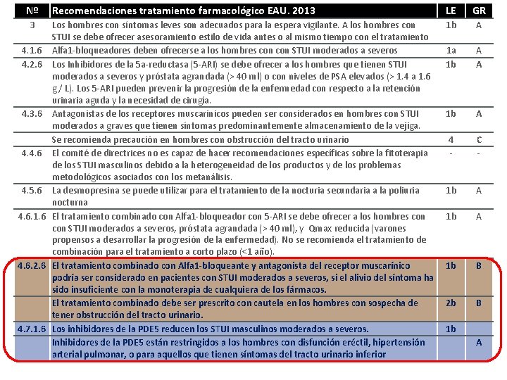 Nº 3 Recomendaciones tratamiento farmacológico EAU. 2013 Los hombres con síntomas leves son adecuados