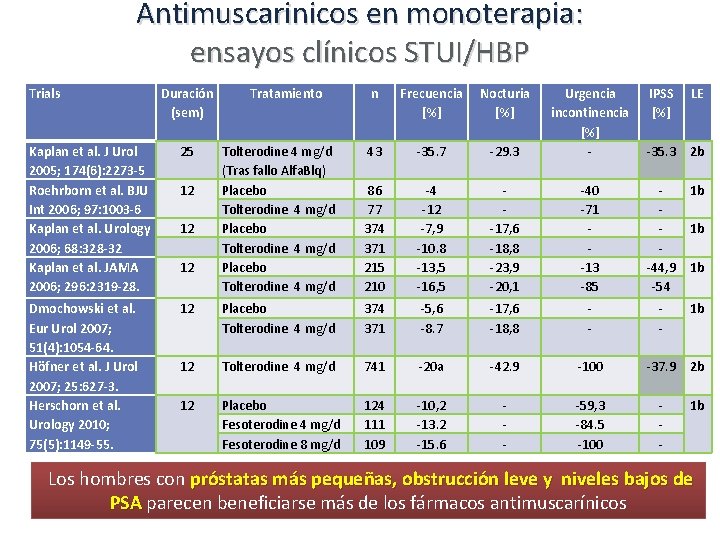 Antimuscarinicos en monoterapia: ensayos clínicos STUI/HBP Trials Duración (sem) Tolterodine 4 mg/d (Tras fallo
