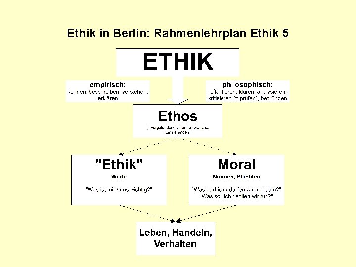 Ethik in Berlin: Rahmenlehrplan Ethik 5 