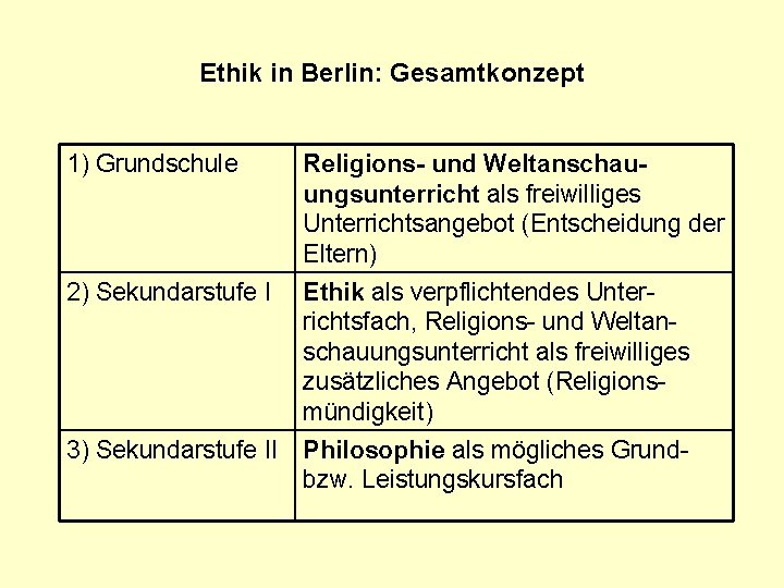 Ethik in Berlin: Gesamtkonzept 1) Grundschule Religions- und Weltanschauungsunterricht als freiwilliges Unterrichtsangebot (Entscheidung der