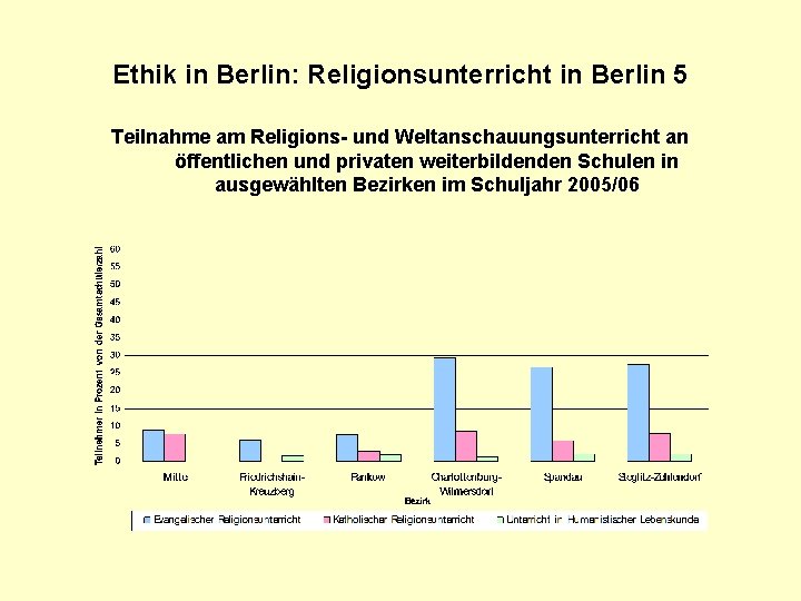 Ethik in Berlin: Religionsunterricht in Berlin 5 Teilnahme am Religions- und Weltanschauungsunterricht an öffentlichen