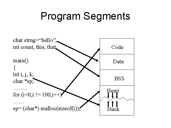Program Segments char strng=“hello”; int count, this, that; main() { int i, j, k;