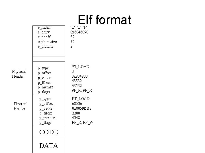 e_indent e_entry e_phoff e_phentsize e_phnum Physical Header p_type p_offset p_vaddr p_filesz p_memsz p_flags CODE