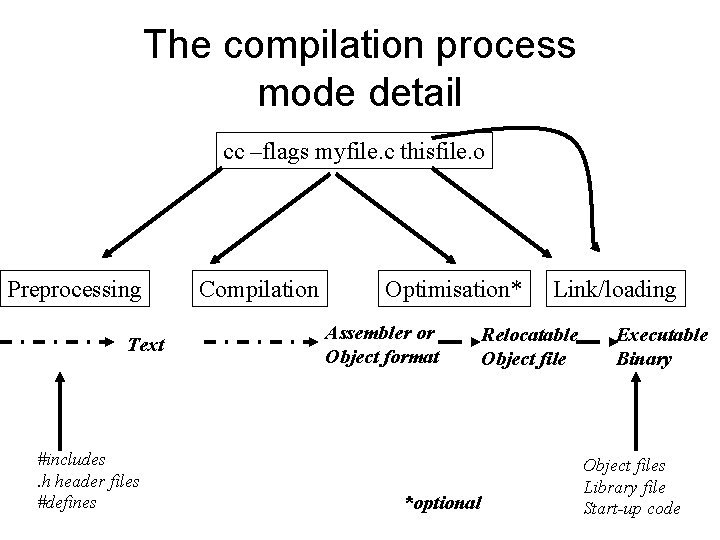The compilation process mode detail cc –flags myfile. c thisfile. o Preprocessing Text #includes.