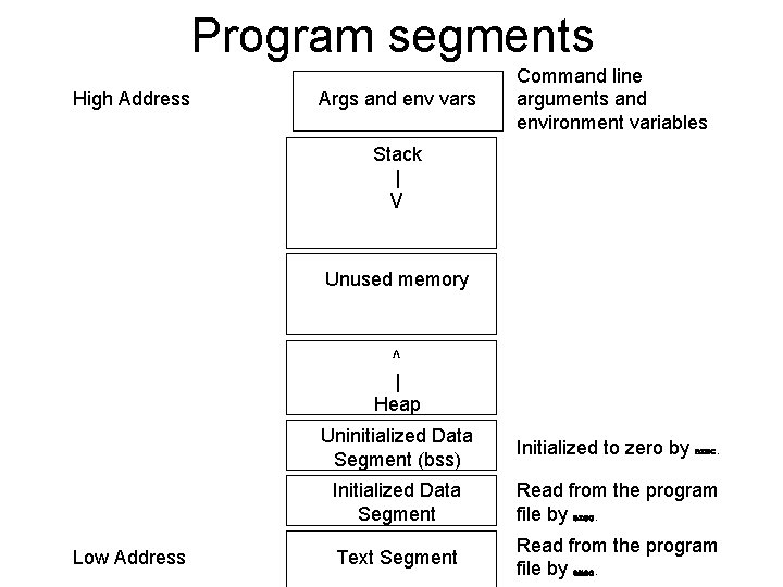 Program segments High Address Args and env vars Command line arguments and environment variables