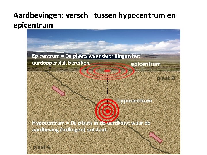 Aardbevingen: verschil tussen hypocentrum en epicentrum Epicentrum = De plaats waar de trillingen het