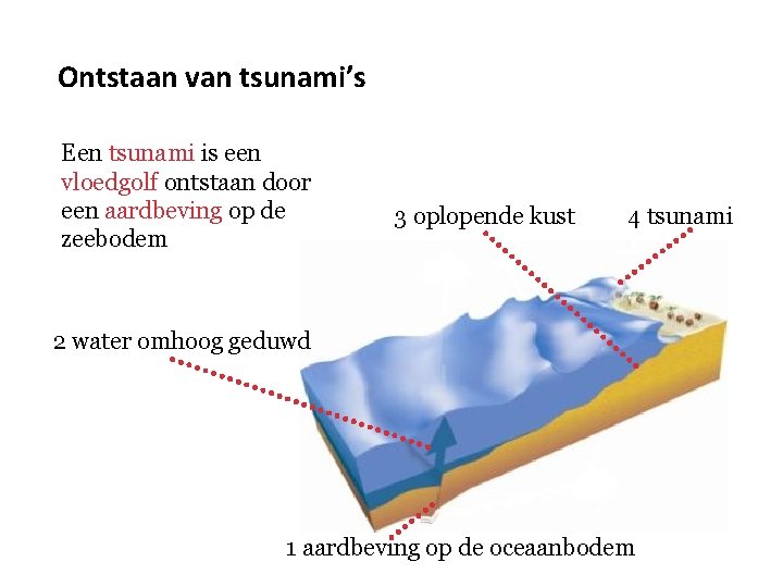 Ontstaan van tsunami’s Een tsunami is een vloedgolf ontstaan door een aardbeving op de