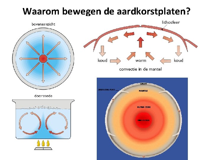 Waarom bewegen de aardkorstplaten? 