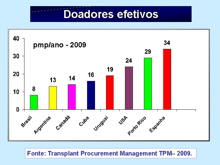 Doadores efetivos pmp/ano - 2009 Fonte: Transplant Procurement Management TPM– 2009. 