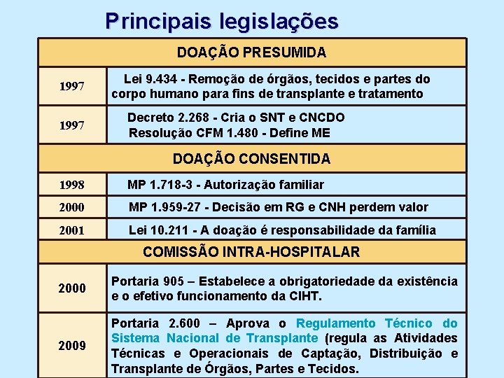 Principais legislações DOAÇÃO PRESUMIDA 1997 Lei 9. 434 - Remoção de órgãos, tecidos e