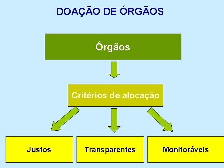 DOAÇÃO DE ÓRGÃOS Órgãos Critérios de alocação Justos Transparentes Monitoráveis 