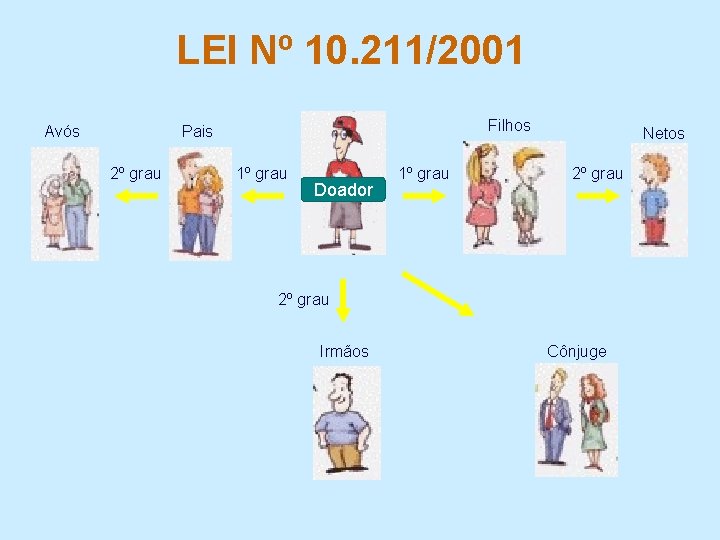 LEI Nº 10. 211/2001 Avós Filhos Pais 2º grau 1º grau Doador 1º grau