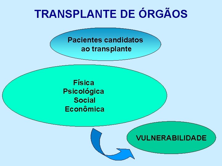 TRANSPLANTE DE ÓRGÃOS Pacientes candidatos ao transplante Física Psicológica Social Econômica VULNERABILIDADE 