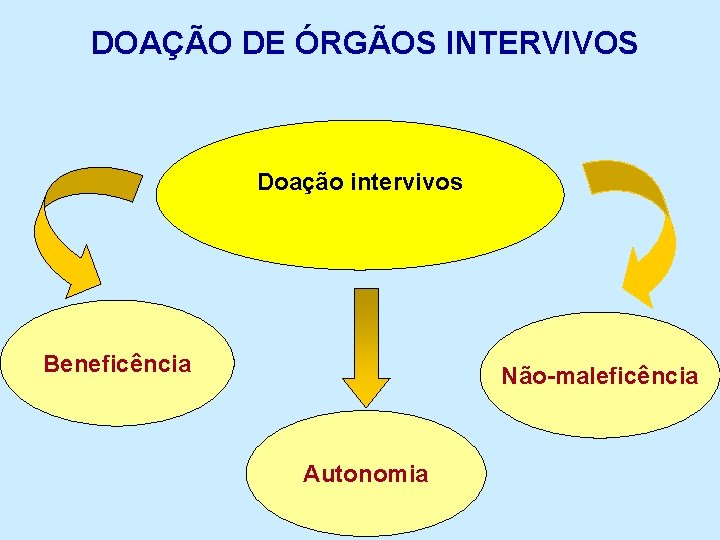 DOAÇÃO DE ÓRGÃOS INTERVIVOS Doação intervivos Beneficência Não-maleficência Autonomia 