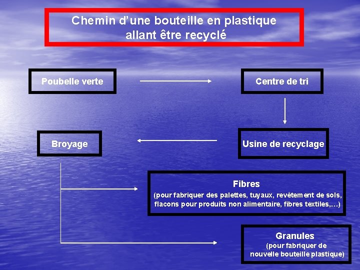 Chemin d’une bouteille en plastique allant être recyclé Poubelle verte Broyage Centre de tri Chemin d’une bouteille en plastique allant être recyclé Poubelle verte Broyage Centre de tri