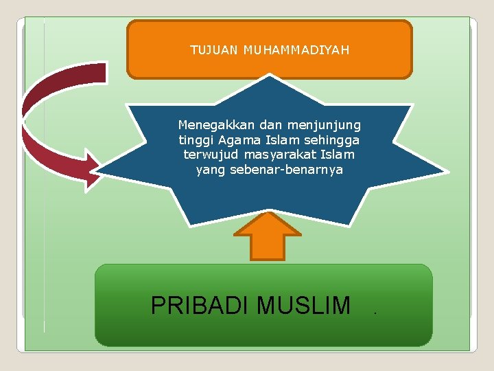 TUJUAN MUHAMMADIYAH Menegakkan dan menjunjung tinggi Agama Islam sehingga terwujud masyarakat Islam yang sebenar-benarnya