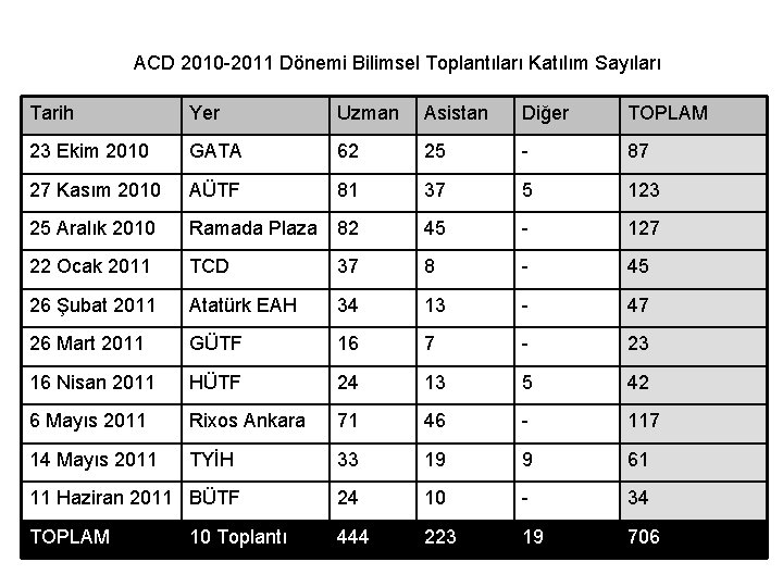 ACD 2010 -2011 Dönemi Bilimsel Toplantıları Katılım Sayıları Tarih Yer Uzman Asistan Diğer TOPLAM