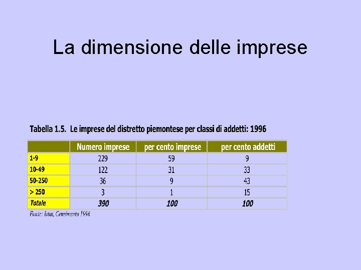 La dimensione delle imprese 