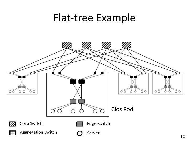Flat-tree Example Clos Pod Core Switch Edge Switch Aggregation Switch Server 10 