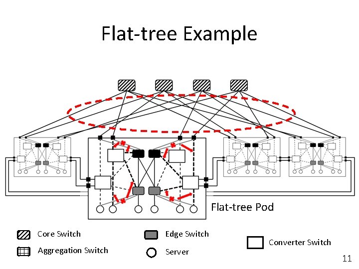 Flat-tree Example Flat-tree Pod Core Switch Edge Switch Aggregation Switch Server Converter Switch 11