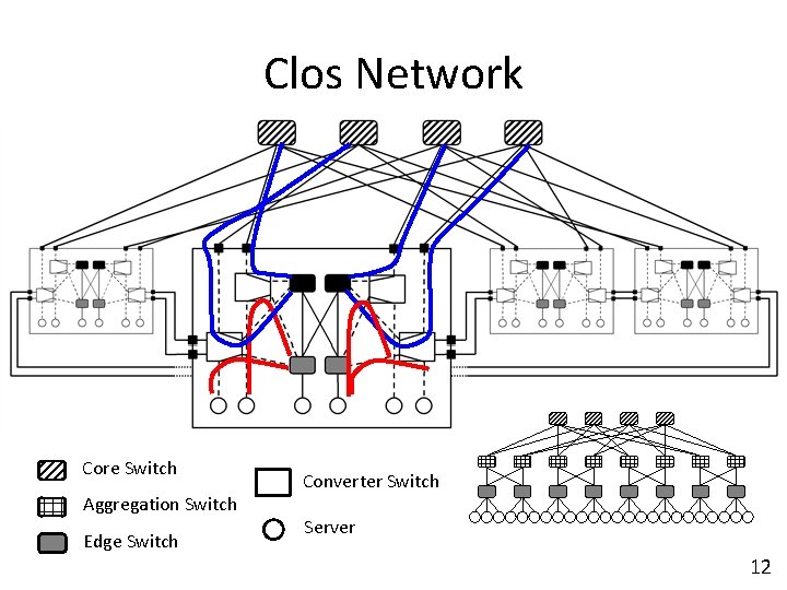 Clos Network Core Switch Aggregation Switch Edge Switch Converter Switch Server 12 