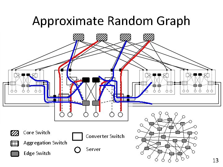 Approximate Random Graph Core Switch Aggregation Switch Edge Switch Converter Switch Server 13 