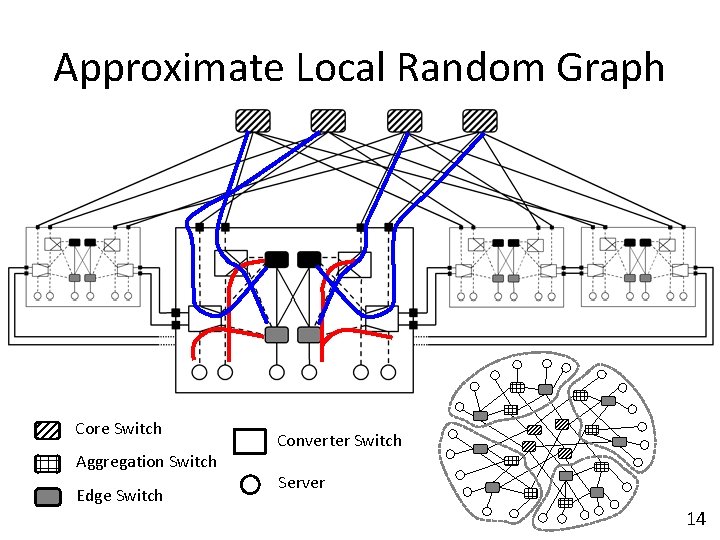 Approximate Local Random Graph Core Switch Aggregation Switch Edge Switch Converter Switch Server 14