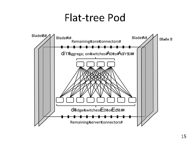 Flat-tree Pod Blade B 15 