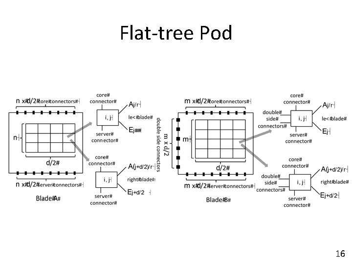 Flat-tree Pod 16 