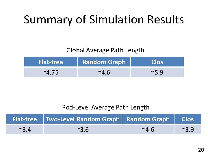 Summary of Simulation Results Global Average Path Length Flat-tree ~4. 75 Random Graph ~4.