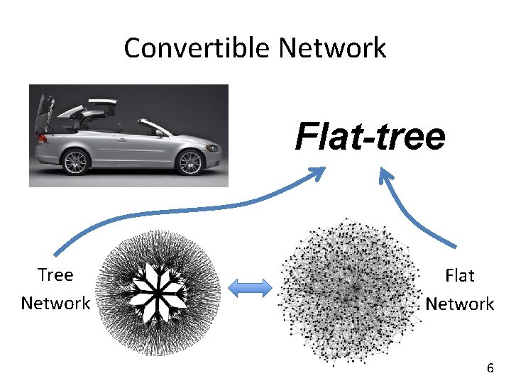 Convertible Network Flat-tree Tree Network Flat Network 6 