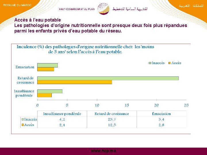 Accès à l’eau potable Les pathologies d’origine nutritionnelle sont presque deux fois plus répandues