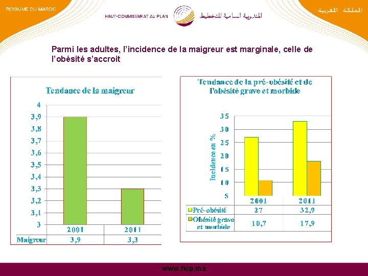 Parmi les adultes, l’incidence de la maigreur est marginale, celle de l’obésité s’accroit www.