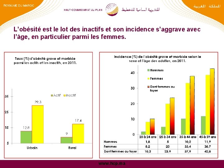 L’obésité est le lot des inactifs et son incidence s’aggrave avec l’âge, en particulier